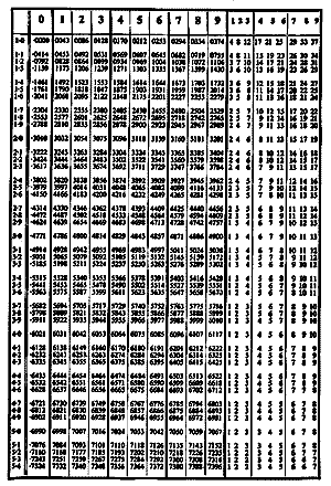 page of a log table