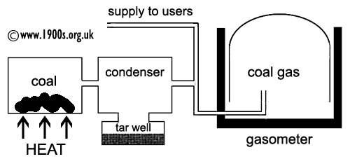schematic showing how coal gas was made from coal